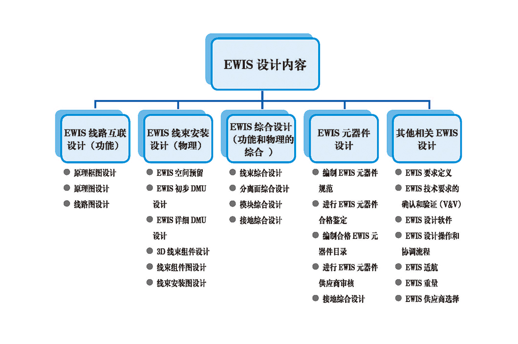 EWIS設計內容